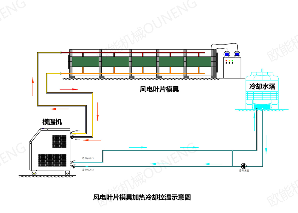 風(fēng)電葉片模溫機(jī)