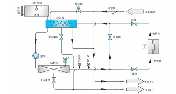 油溫機(jī)工作原理